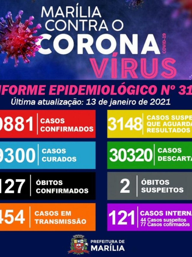 Marília tem quatro mortes e 220 novos casos de Covid