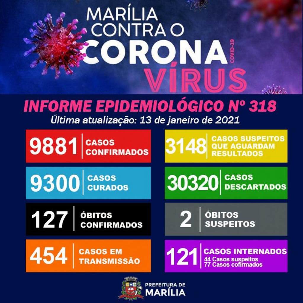 Marília tem quatro mortes e 220 novos casos de Covid Marília tem quatro mortes e 220 novos casos de Covid