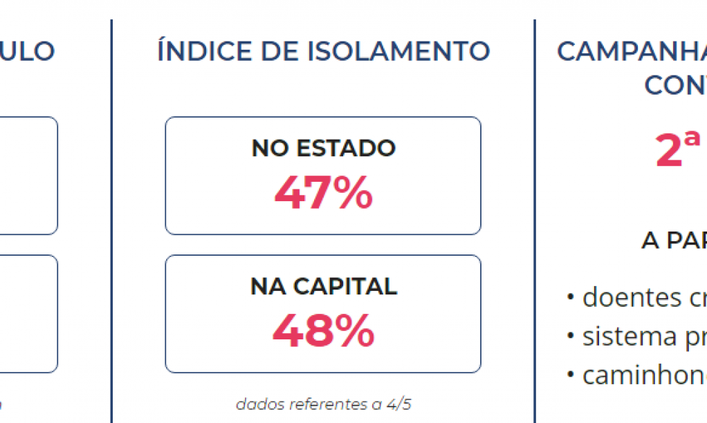 Doria descarta flexibilização sem isolamento de 50%; Marília teve 44%