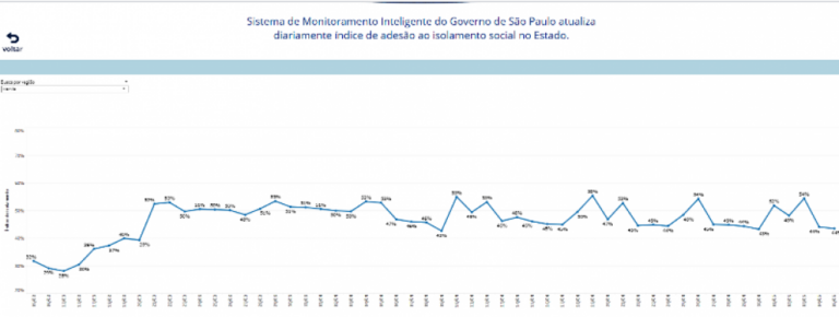 Marília e região têm baixo isolamento na véspera da revisão de quarentena
