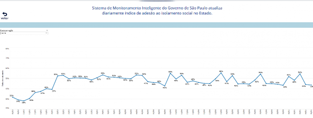 Marília e região têm baixo isolamento na véspera da revisão de quarentena