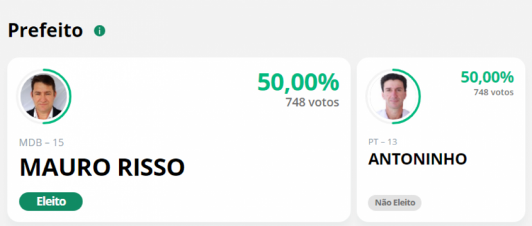 Candidatos empatam em Santa Catarina e eleito leva pela idade