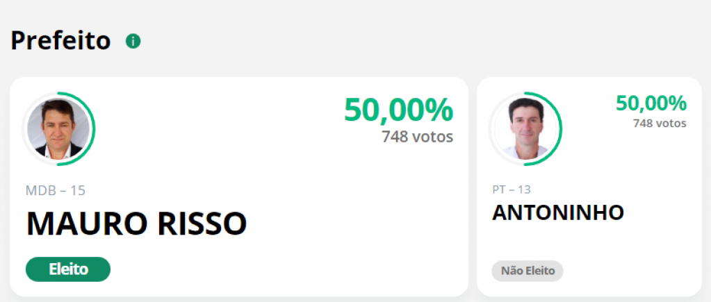 Candidatos empatam em Santa Catarina e eleito leva pela idade