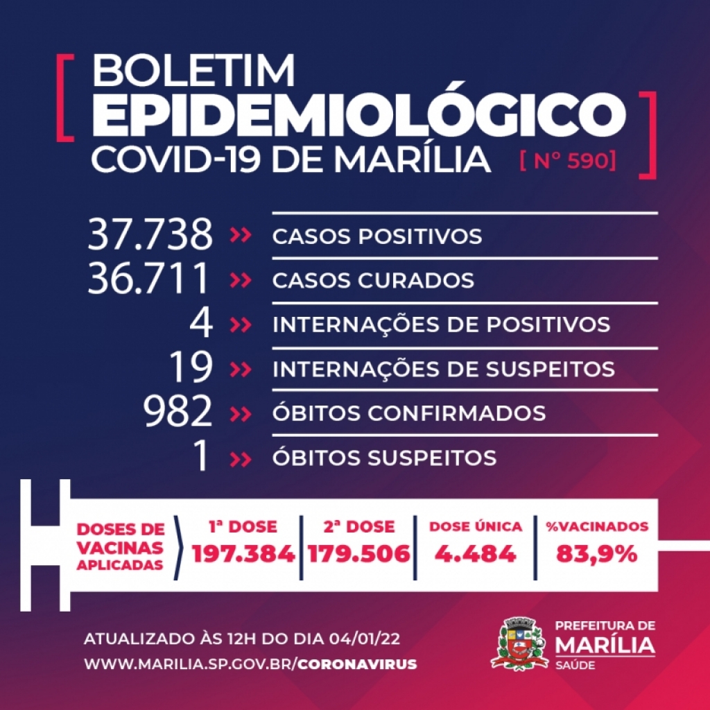 Sem mortes, Marília registra 23 internados em leitos Covid