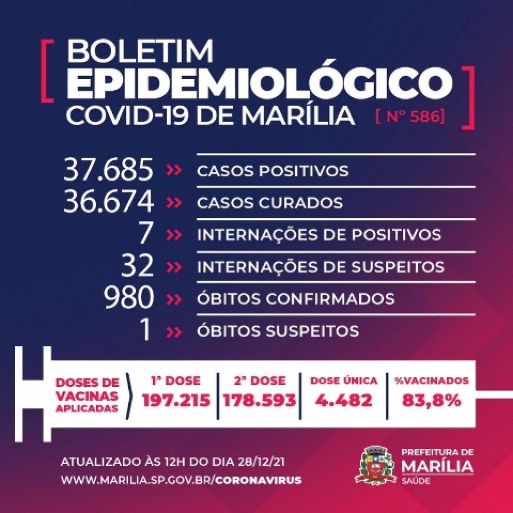 Marília investiga Covid em óbito e tem 39 pessoas internadas