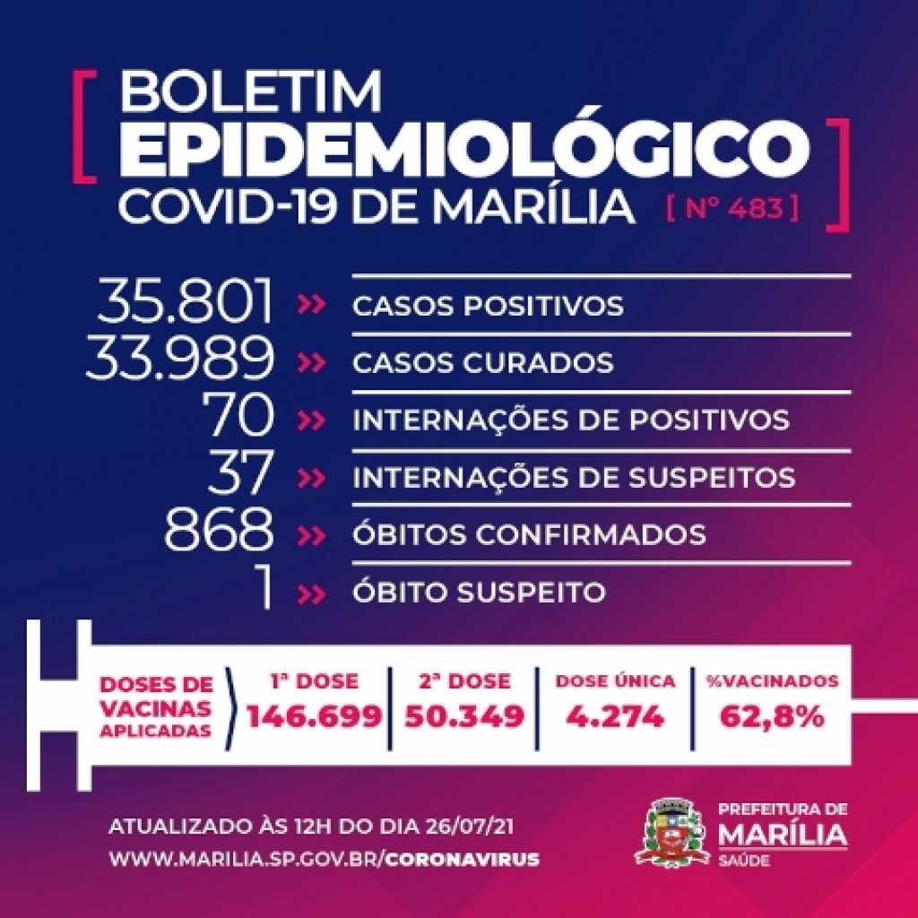 Marília tem sete mortes por Covid e 1.824 novos casos no acumulado do final de semana Marília tem sete mortes por Covid e 1.824 novos casos no acumulado do final de semana