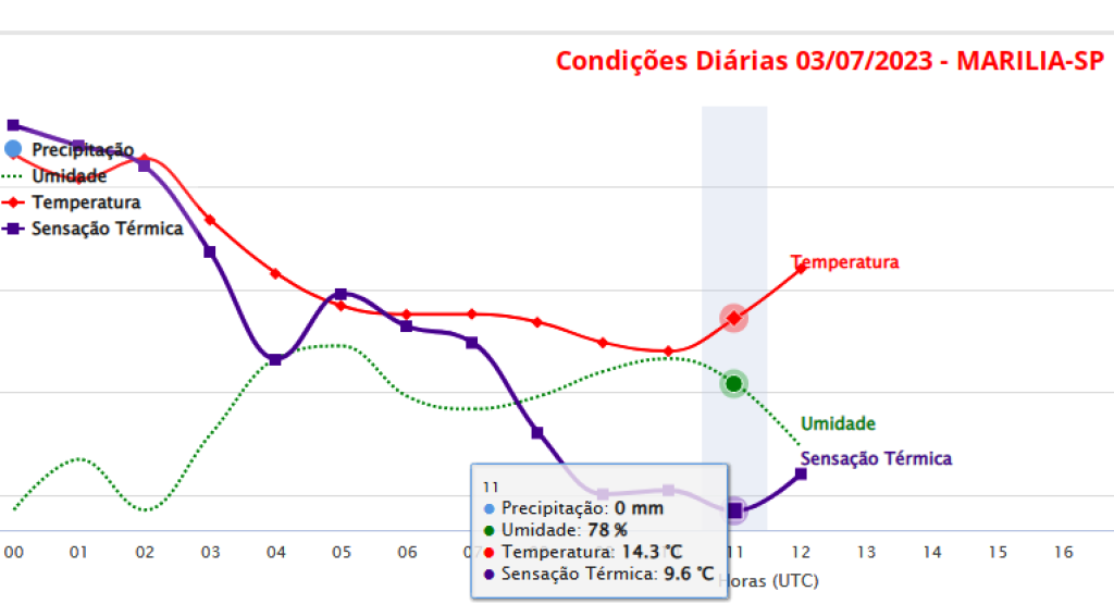 Temperaturas amenas, baixa umidade; veja previsões para Marília e região