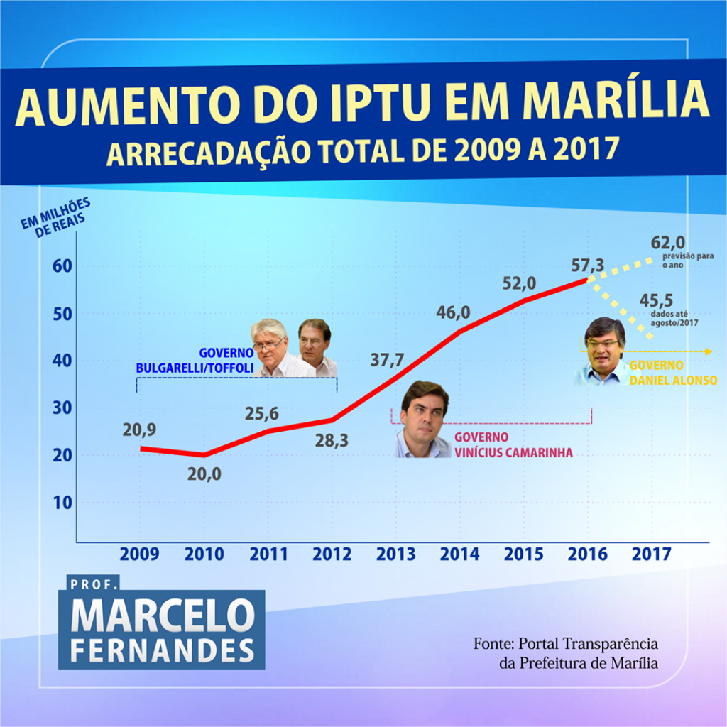 IPTU “esfola” cidade desde 2009; falta coragem para ajustes, diz pesquisador