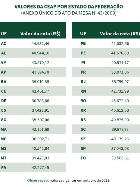 Valores da CEAP por estado da federação
