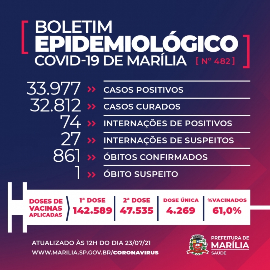 Saúde de Marília registra uma morte por Covid e 84 novos casos confirmados em 24h Saúde de Marília registra uma morte por Covid e 84 novos casos confirmados em 24h