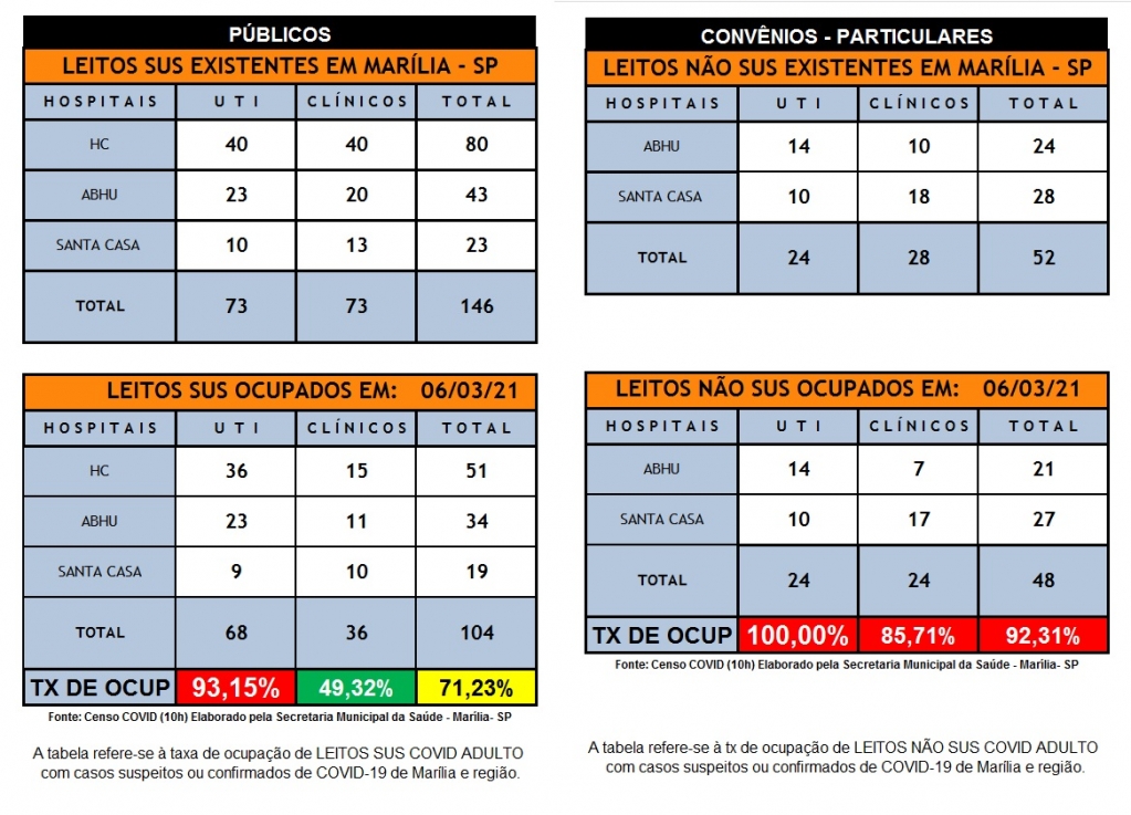 Marília amplia vagas mas usa 93% em UTIs do SUS: 100% em particulares