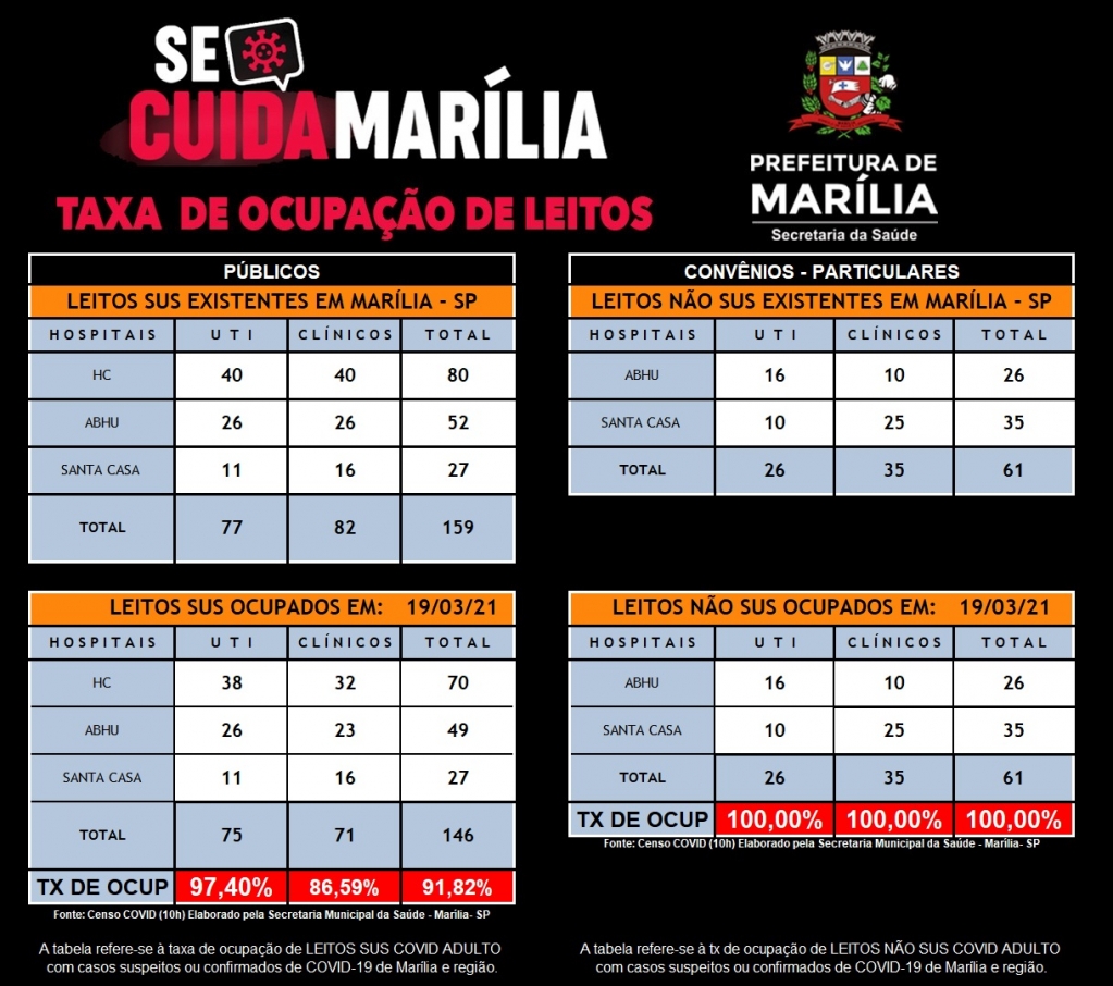 Marília ocupa 207 dos 220 leitos Covid; 100% de uso nos particulares