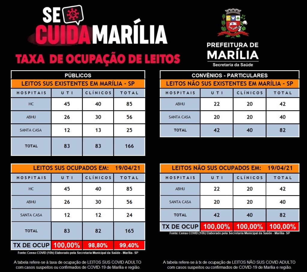 Marília tem 98% de uso em enfermarias Covid,  já transferiu quadros mais leves