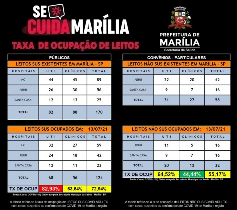 Ocupação de UTIs desce a 86% no SUS na cidade; cai também em vagas privadas