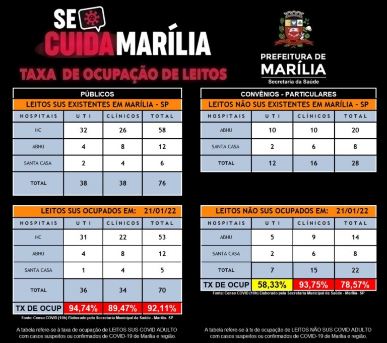 Ocupação de UTIs bate 94% em Marília; Saúde reestrutura rede na zona norte