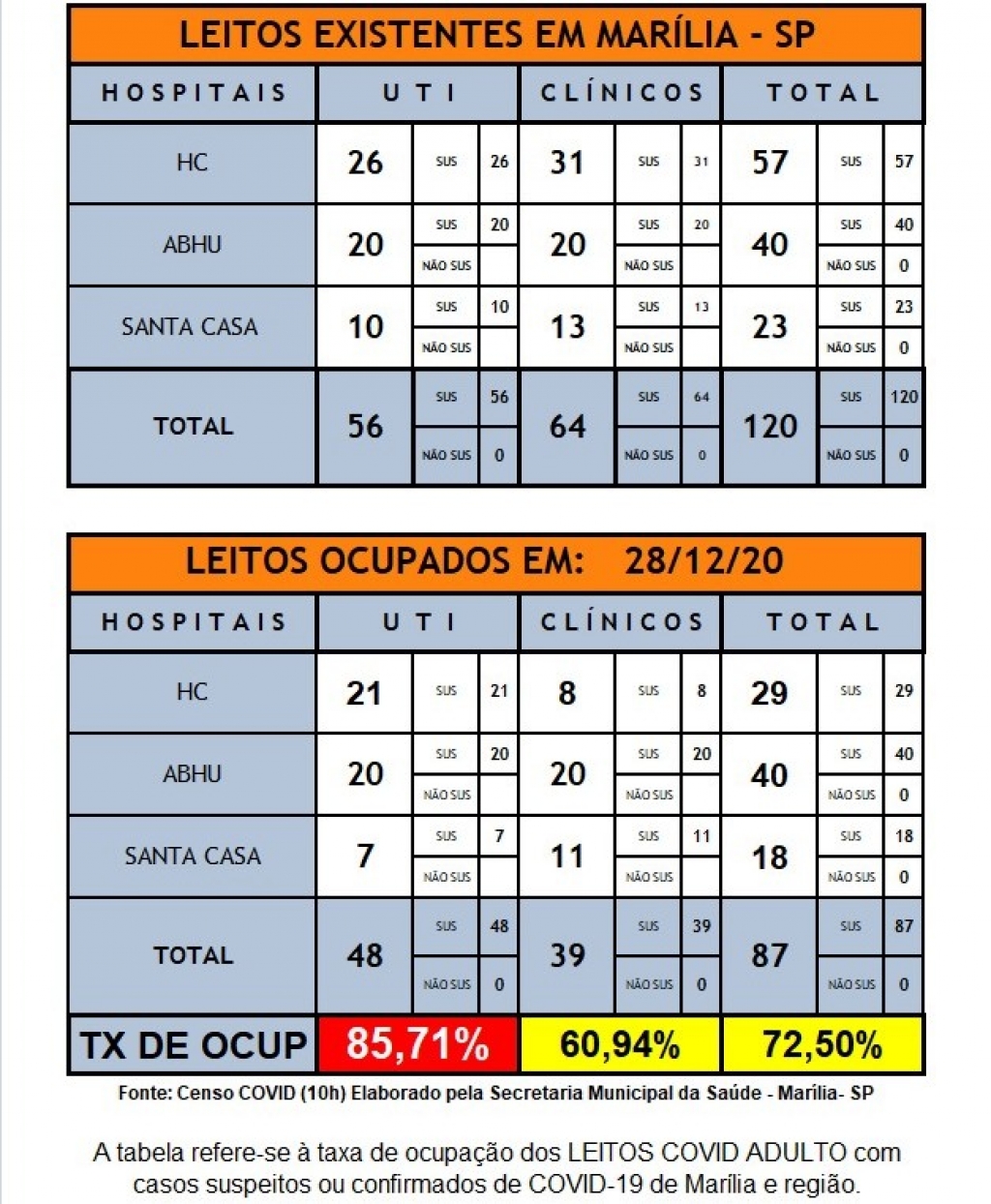 Marília tem aumento de Internações, atraso em dados e boatos sobre interdição Marília tem aumento de Internações, atraso em dados e boatos sobre interdição