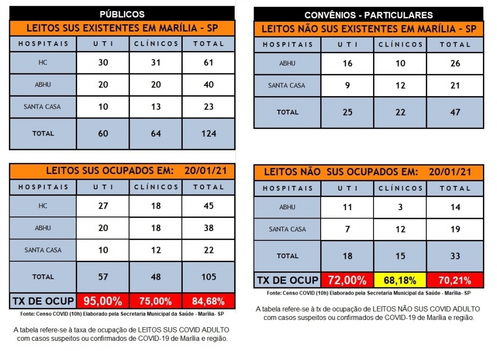 UTIs têm 95% de ocupação em Marília; homem de 49 anos foi 4º transferido da cidade UTIs têm 95% de ocupação em Marília; homem de 49 anos foi 4º transferido da cidade
