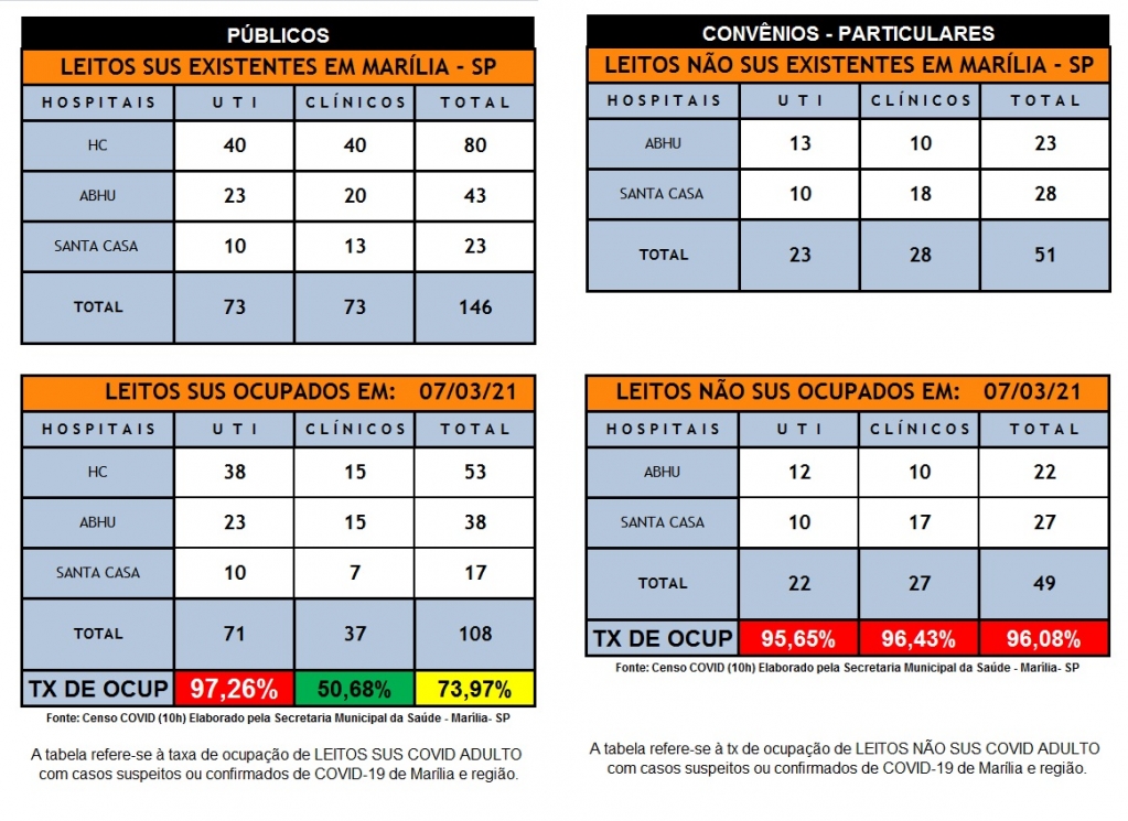 Marília usa 11 dos 13 novos leitos e ocupação de UTIs bate 97%