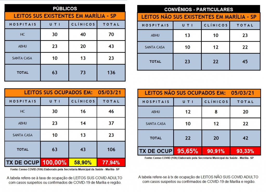 Marília usa 100% de UTIs SUS com 3 novos leitos do HBU; não conta novas vagas HC