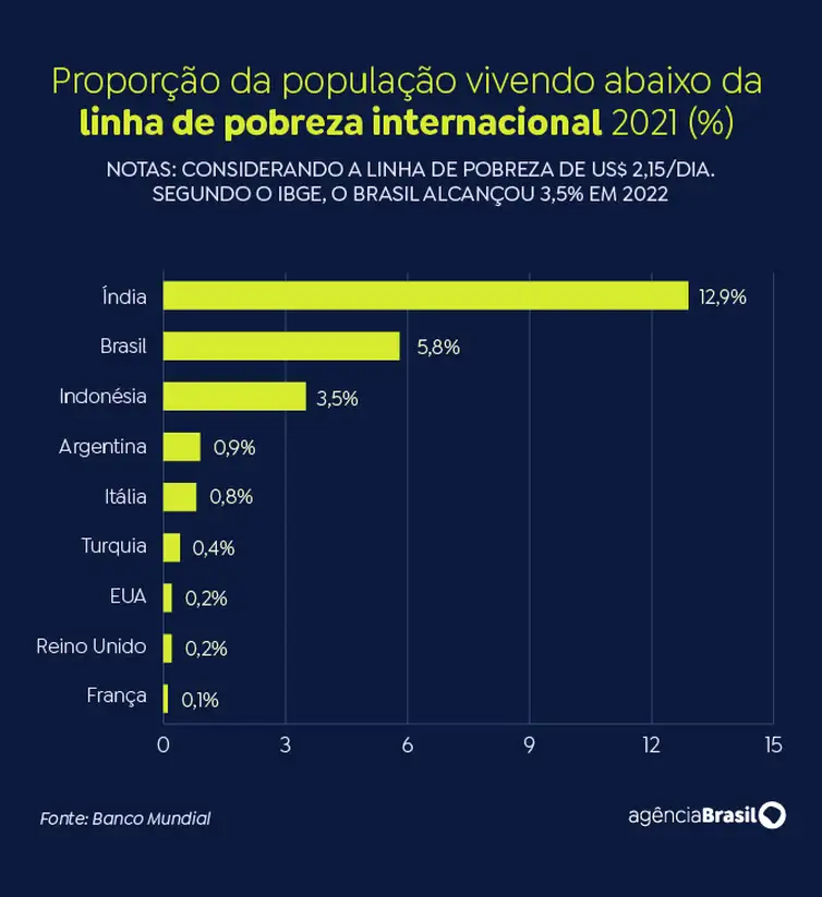 Brasília (DF) 09/04/2024 - Homicídios e pobreza são desafios do Brasil em comparação no G20.  Arte EBC