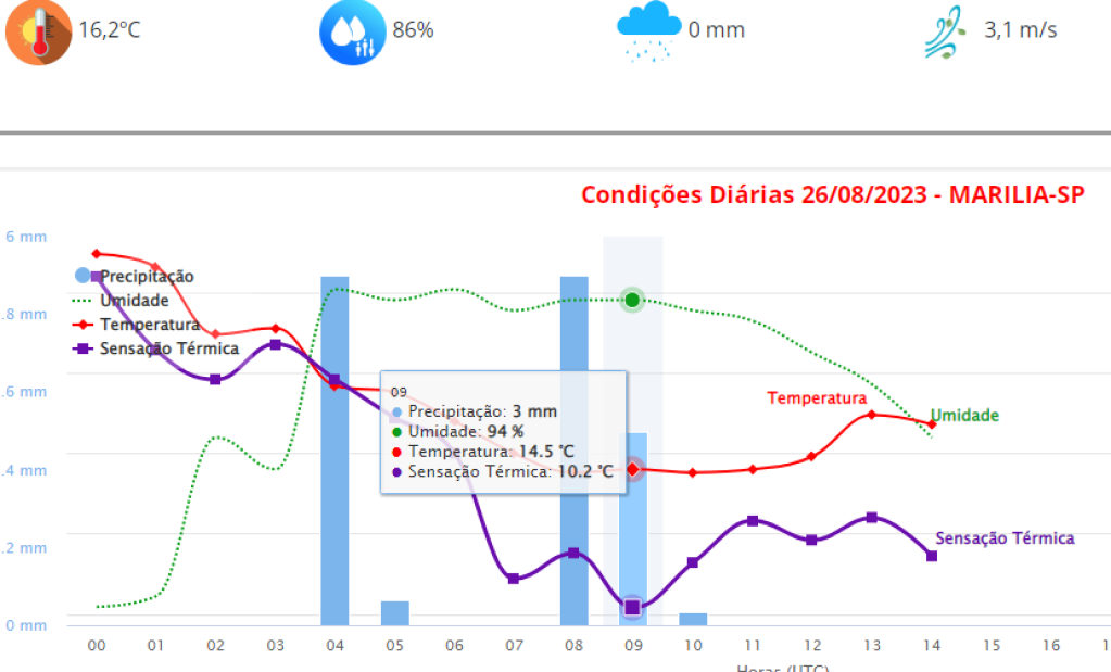 Meteorologia prevê queda de temperatura no domingo; chuva na semana