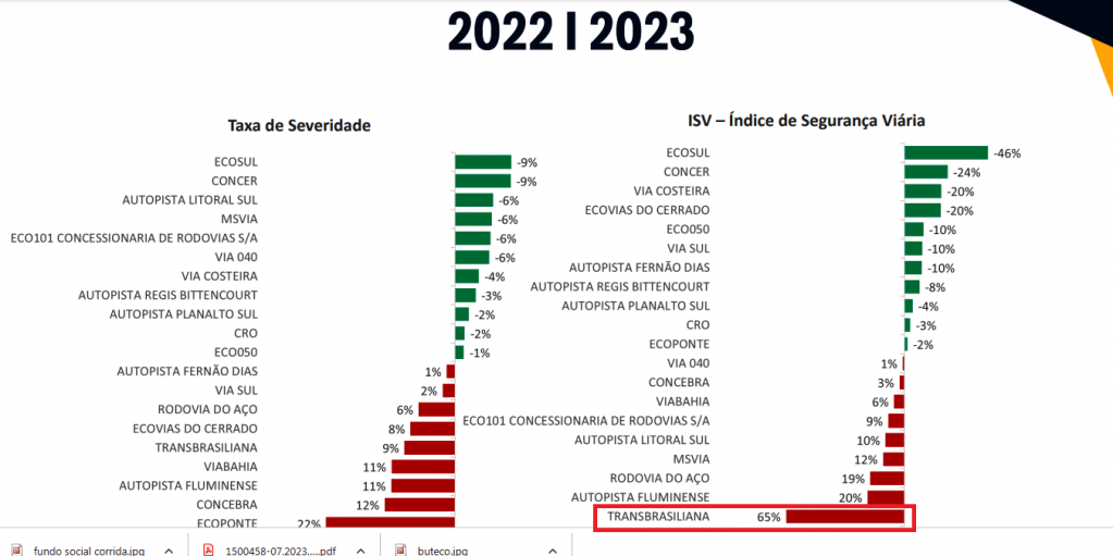 Anuário de estradas – Trecho Paulista da BR-153 tem pior índice de segurança na comparação com 2022