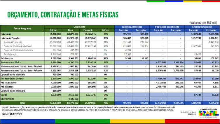 Brasília (DF) – Investimentos com recursos do FGTS beneficiaram mais de 2,91 milhões de brasileiros em 2022. Arte: Ministério das Cidades