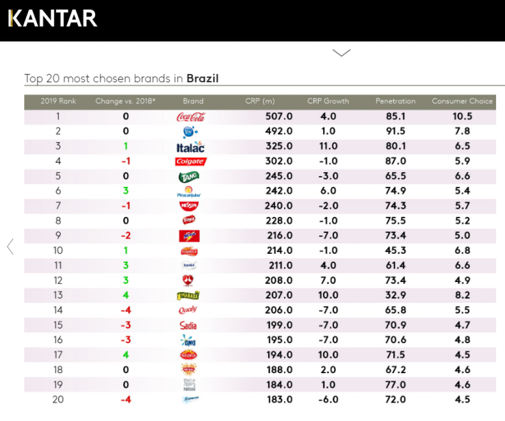 Marilan fica entre 20 marcas mais consumidas no país; supera Nestlé