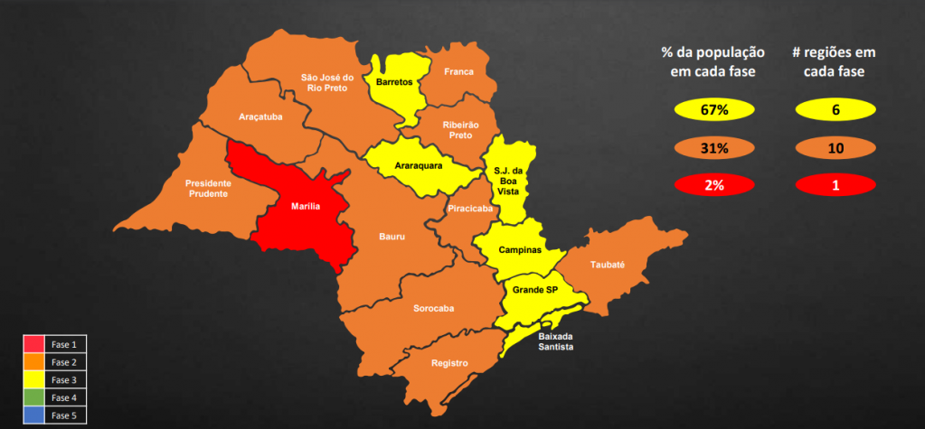Estado deve ter seis regiões na fase vermelha e todas cidades com restrições à noite