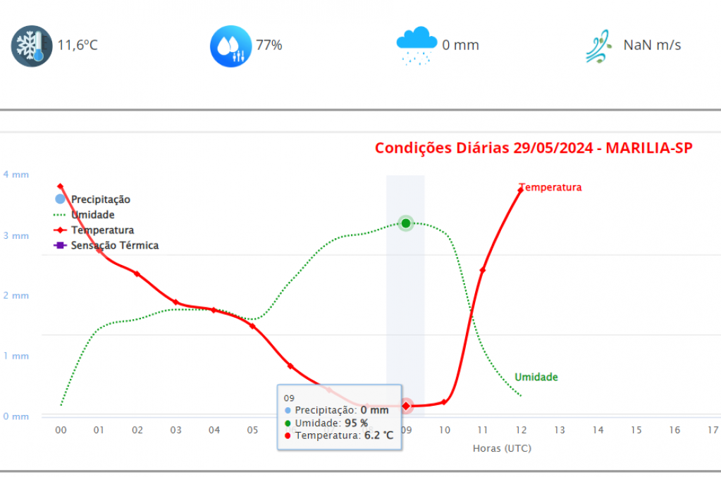 Inmet registra mínima de 6,2º em Marília; cidade terá mais dias frios