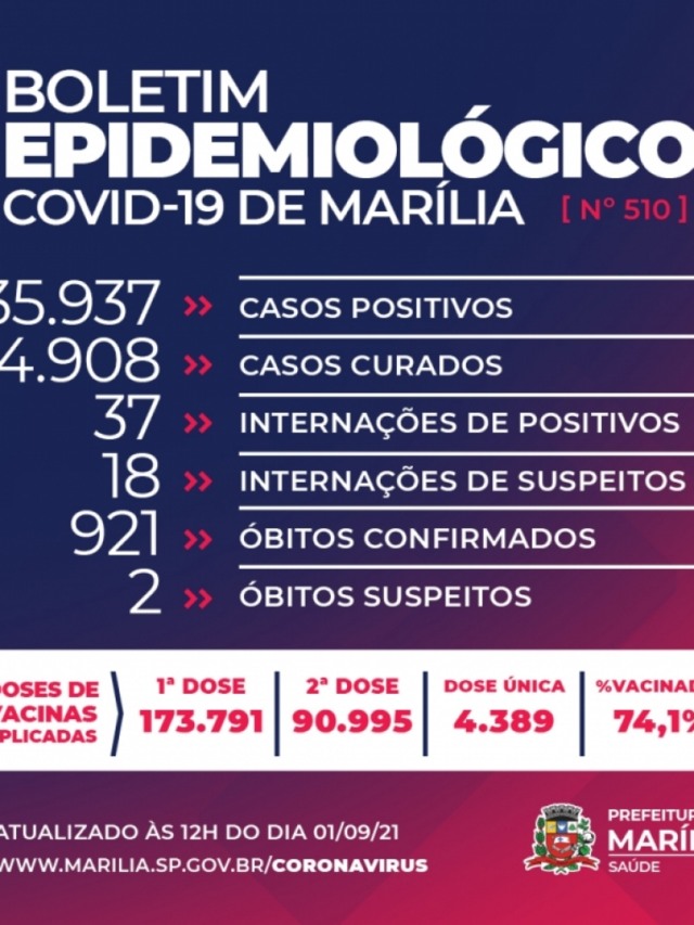 Mulher de 68 anos é 921ª vítima da Covid em Marília; veja boletim