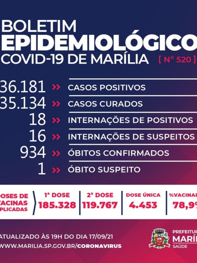 Marília registra mais duas mortes por Covid e 34 novos casos