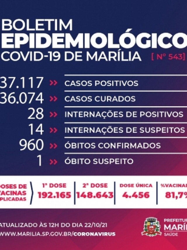 Homem com 89 anos morre por Covid: é a 960ª vítima da epidemia na cidade