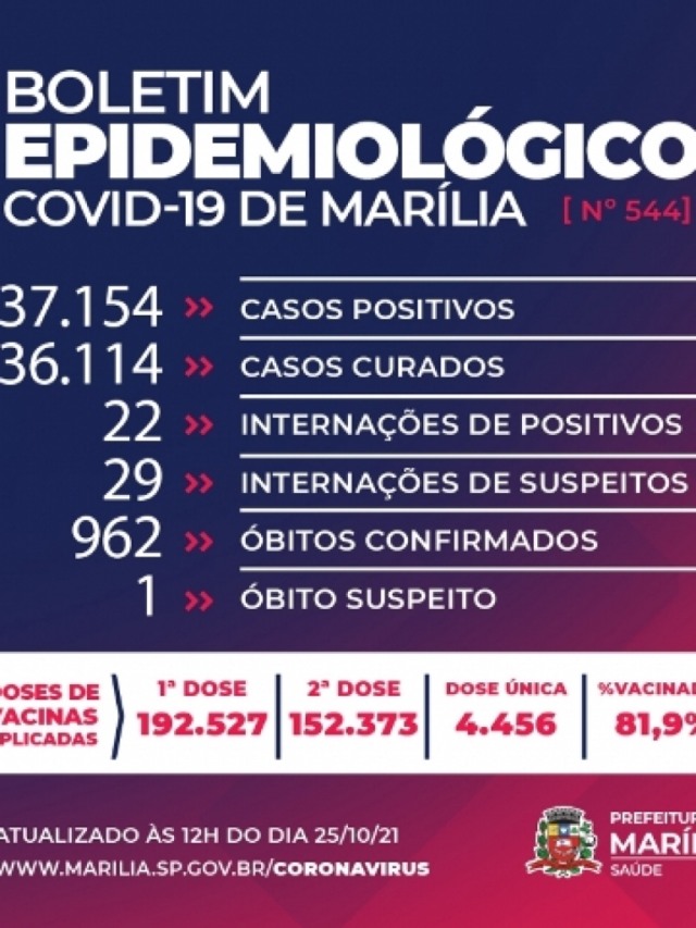 Marília registra mais duas mortes de idosos por Covid e chega a 962 vítimas