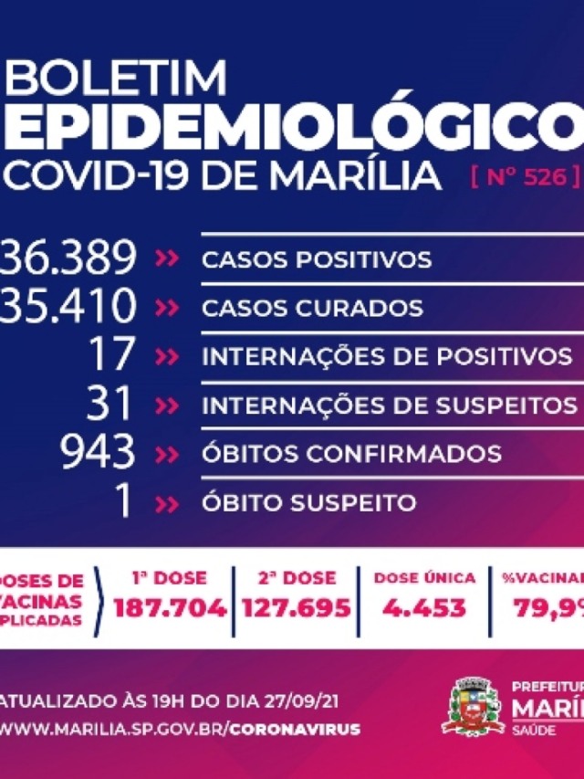 Homem com 56 anos é a 943ª vítima da Covid em Marília; 48 pacientes internados