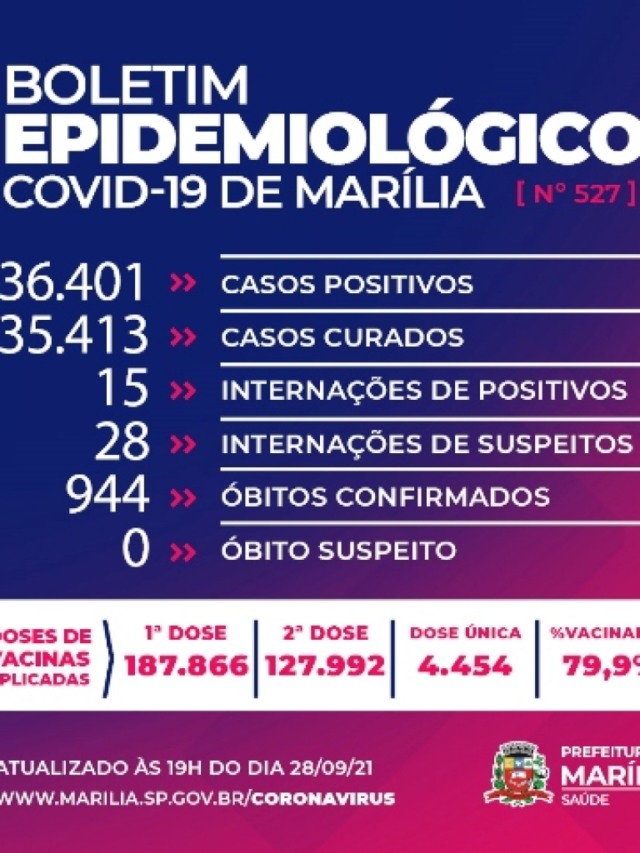 Marília tem mais uma morte e 12 novos casos de Covid