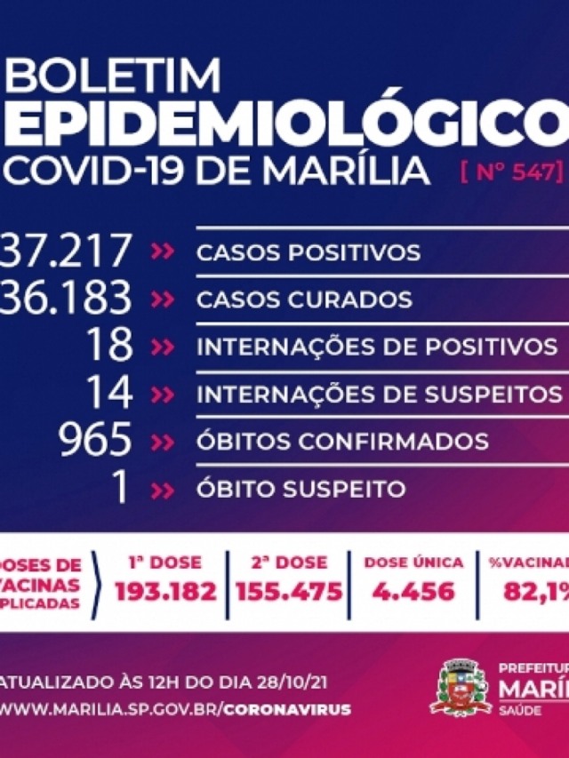 Marília tem duas mortes por Covid: homens com 55 e 90 anos