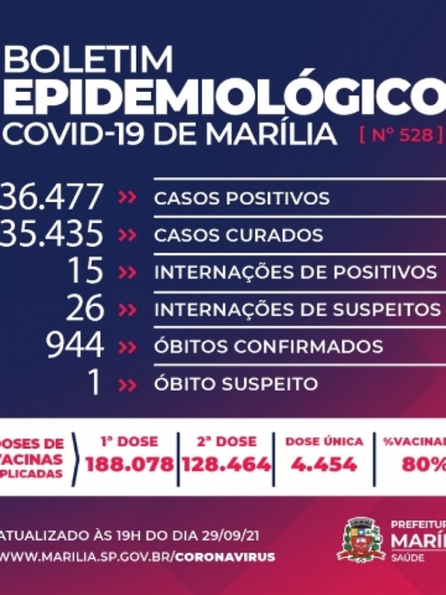 Marília tem dia sem morte de confirmados com Covid; 76 novos casos