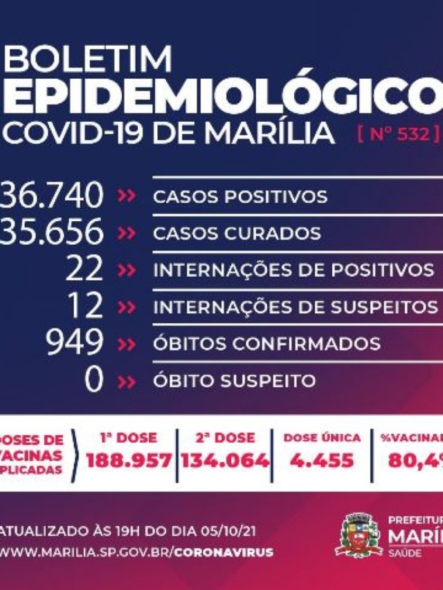 Saúde registra dia sem mortes e 121 novos casos de Covid em Marília