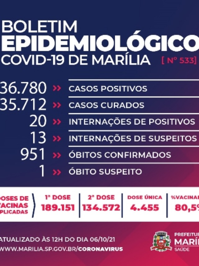 Marília registra mais duas mortes e chega a 951 vítimas da Covid
