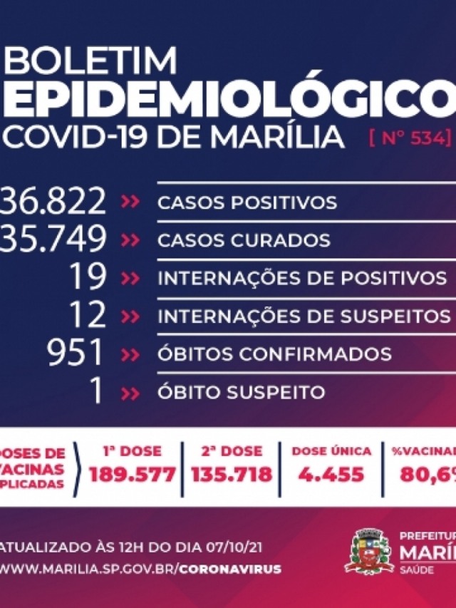 Marília registra 42 casos positivos em dia sem mortes por Covid