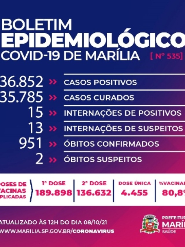 Marília investiga Covid em dois óbitos em dia sem mortes de casos confirmados