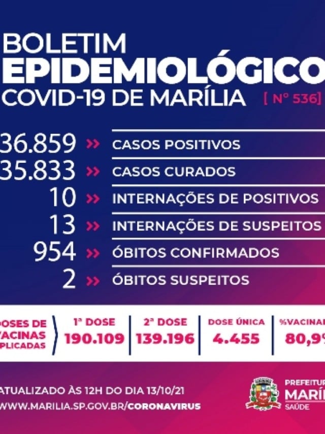 Marília registra três mortes por Covid; dados incluem feriado prolongado
