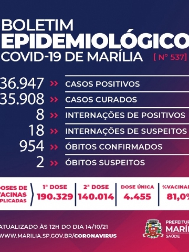 Marília tem dia sem óbitos, 88 novos casos de Covid e oito positivos internados