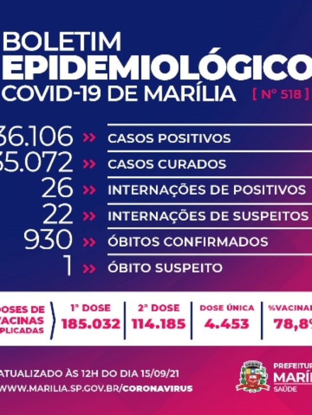 Marília confirma Covid em morte de mulher no domingo e chega a 930 óbitos