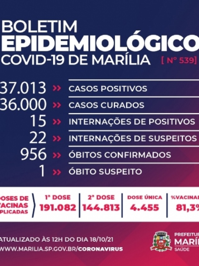 Marília confirma uma morte por Covid e chega a 37.013 contaminados na epidemia