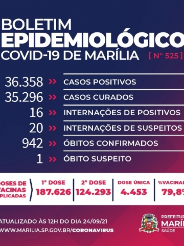 Marília tem mais três óbitos por Covid; homem de 101 anos entre as vítimas