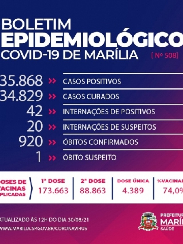 Marília registra cinco mortes e chega a 920 óbitos por Covid