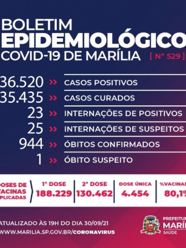 Marília tem segundo dia sem mortes por Covid; 43 novos casos