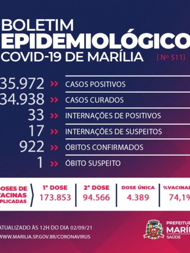 Marília tem mais uma morte por Covid; 50 pessoas internadas